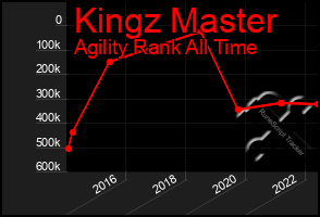 Total Graph of Kingz Master