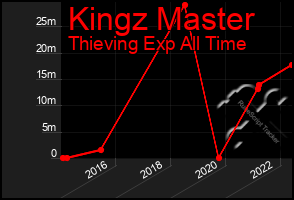 Total Graph of Kingz Master