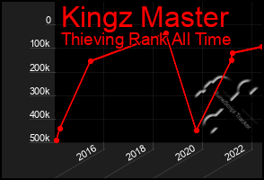 Total Graph of Kingz Master