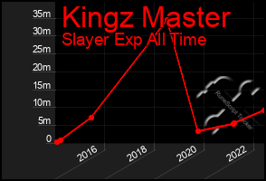 Total Graph of Kingz Master