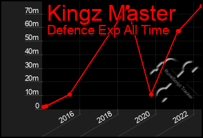 Total Graph of Kingz Master