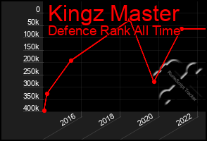 Total Graph of Kingz Master