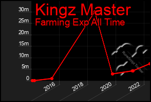 Total Graph of Kingz Master