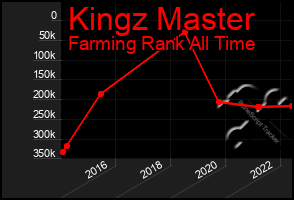 Total Graph of Kingz Master