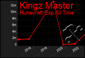 Total Graph of Kingz Master