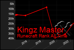 Total Graph of Kingz Master