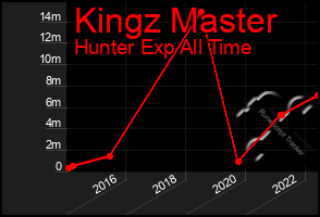 Total Graph of Kingz Master