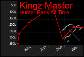 Total Graph of Kingz Master