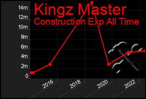 Total Graph of Kingz Master