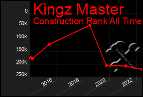 Total Graph of Kingz Master