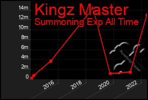 Total Graph of Kingz Master