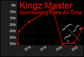 Total Graph of Kingz Master