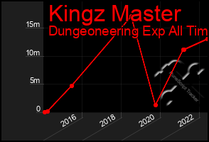 Total Graph of Kingz Master