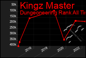 Total Graph of Kingz Master