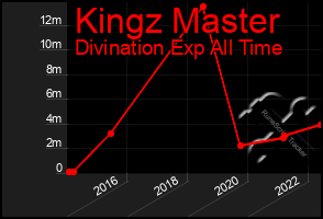 Total Graph of Kingz Master