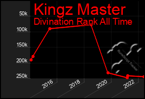 Total Graph of Kingz Master