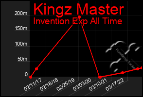 Total Graph of Kingz Master