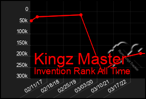 Total Graph of Kingz Master