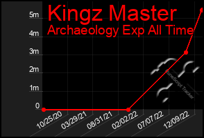 Total Graph of Kingz Master