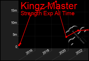 Total Graph of Kingz Master