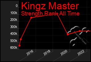 Total Graph of Kingz Master