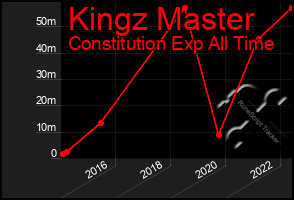 Total Graph of Kingz Master