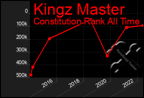 Total Graph of Kingz Master