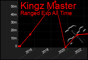 Total Graph of Kingz Master