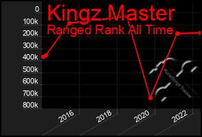 Total Graph of Kingz Master