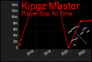 Total Graph of Kingz Master