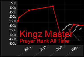 Total Graph of Kingz Master