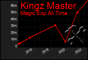 Total Graph of Kingz Master