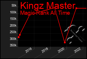 Total Graph of Kingz Master