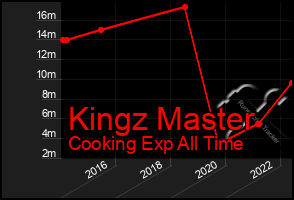 Total Graph of Kingz Master