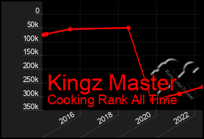 Total Graph of Kingz Master