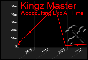 Total Graph of Kingz Master