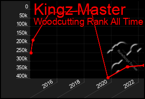 Total Graph of Kingz Master