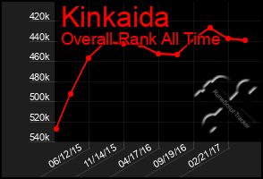 Total Graph of Kinkaida