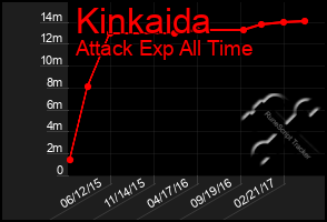 Total Graph of Kinkaida