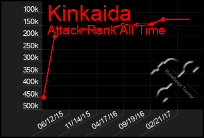 Total Graph of Kinkaida