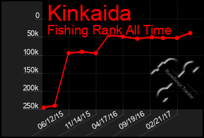 Total Graph of Kinkaida