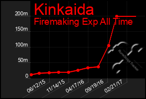 Total Graph of Kinkaida