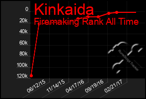 Total Graph of Kinkaida