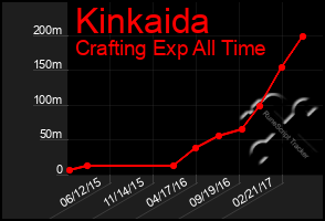 Total Graph of Kinkaida