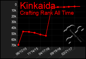 Total Graph of Kinkaida