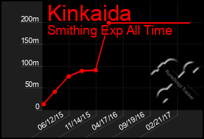 Total Graph of Kinkaida