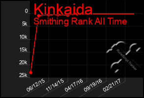 Total Graph of Kinkaida