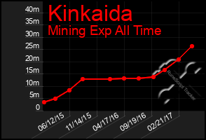 Total Graph of Kinkaida