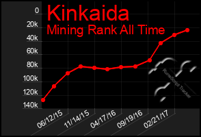 Total Graph of Kinkaida