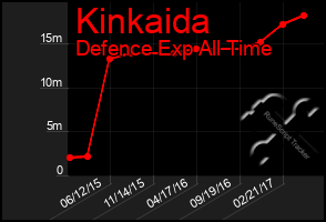 Total Graph of Kinkaida